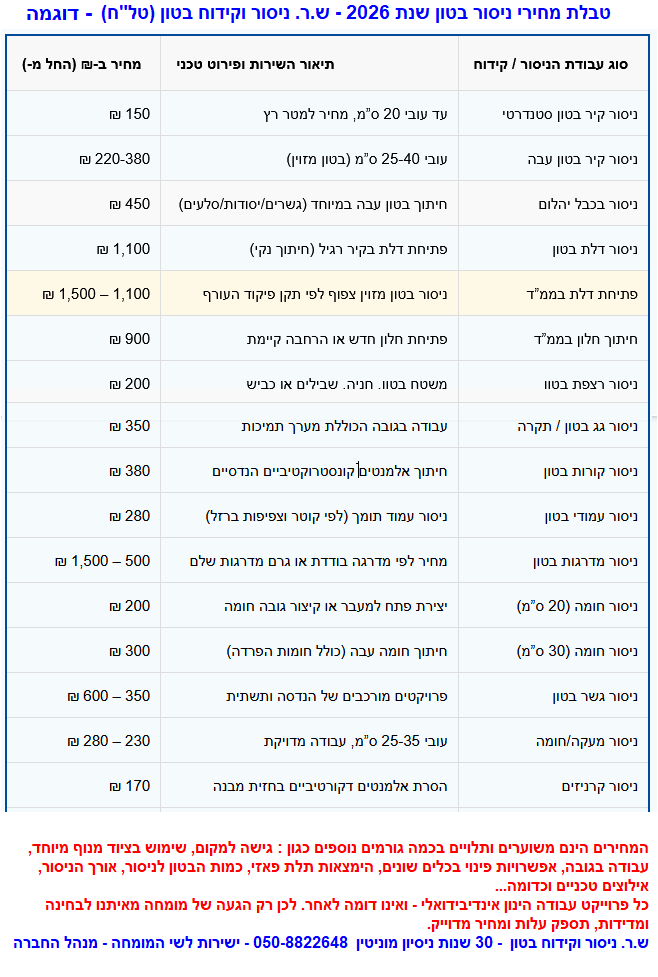 דוגמה של מחירי ניסור בטון ותלות בעלויות מחיר נוספות.